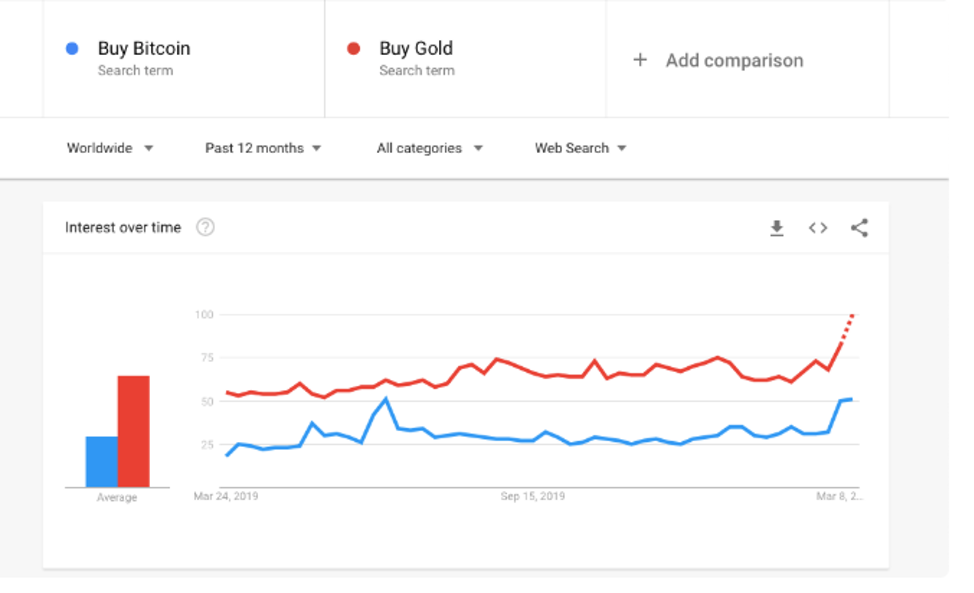 Search Keyword Chart: Buy Bitcoin vs. Buy Gold