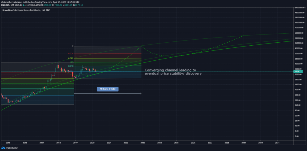 BTC Expectation chart by Dave the Wave