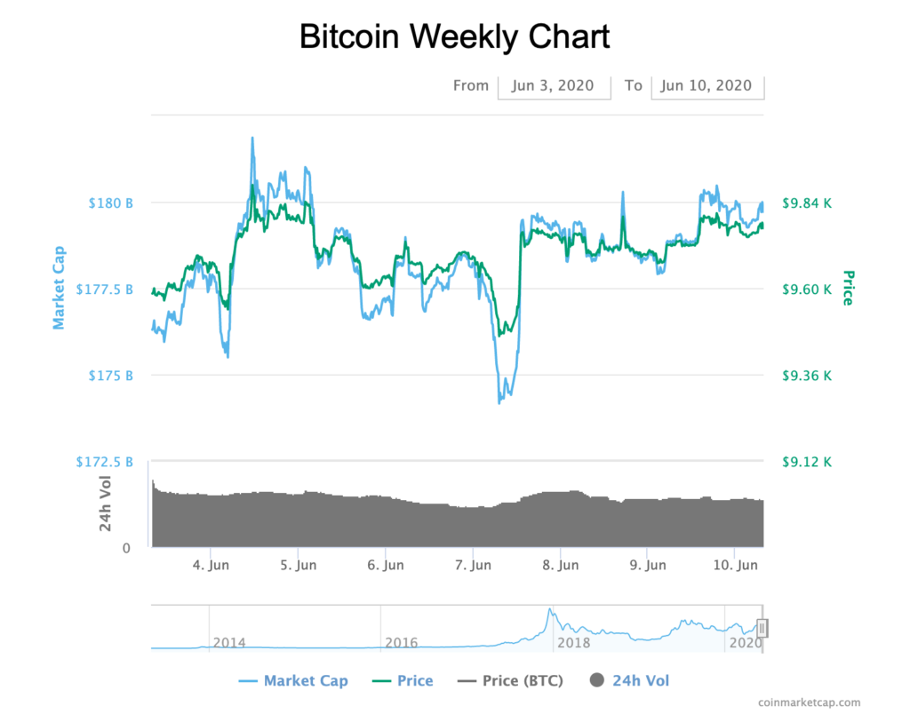 Bitcoin Weekly Chart