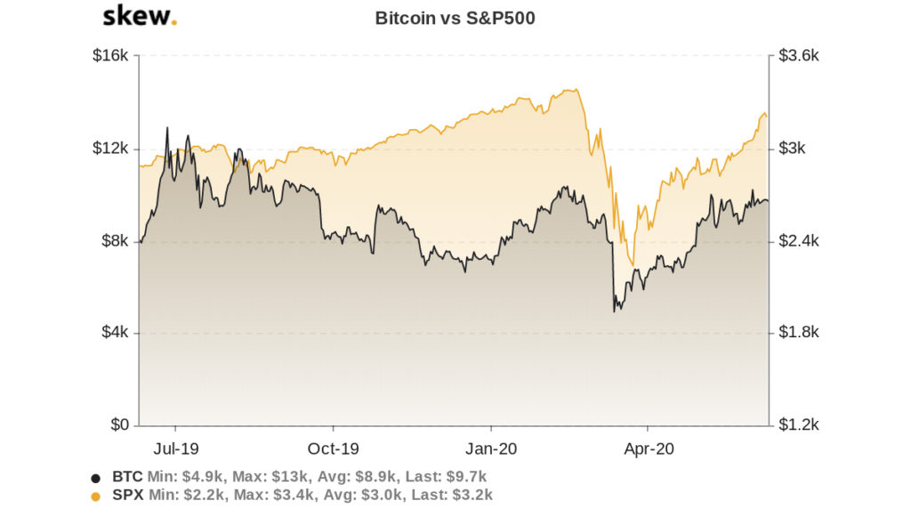 Bitcoin vs S&P 500