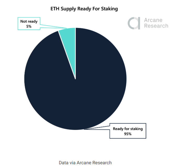 ETH Supply Ready for Staking