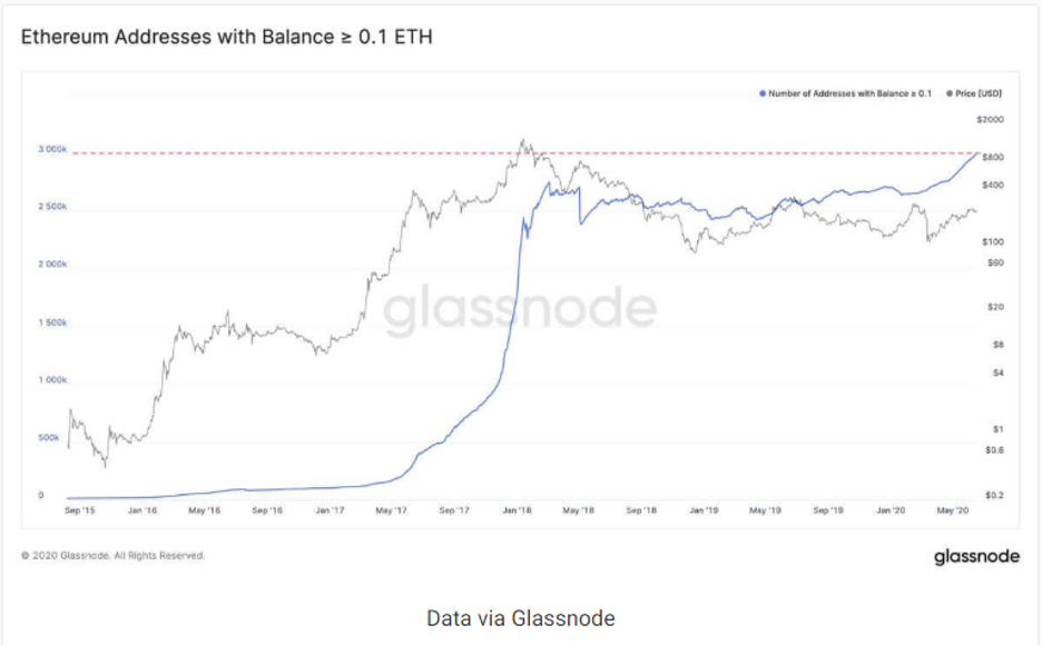 Ethereum Addresses with Balance greater than 0.1 ETH