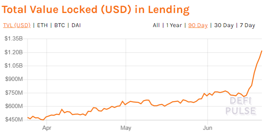 Total Value Locked (USD) in Lending