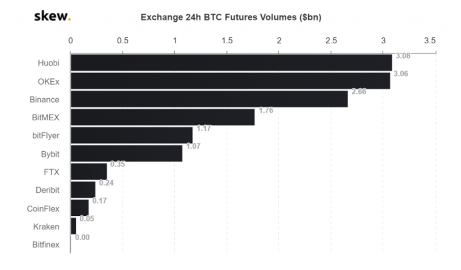 Exchange 24h BTC Future Volumes