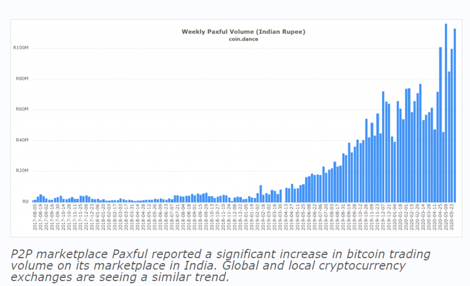 Weekly Paxful Volumes (Indian Rupee)